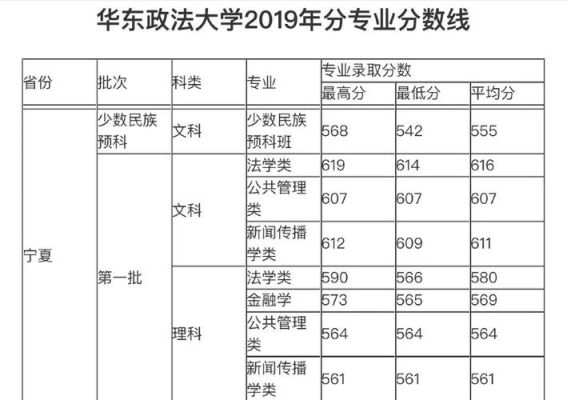 2020法学大学最低分？华东政法2017各专业分数线