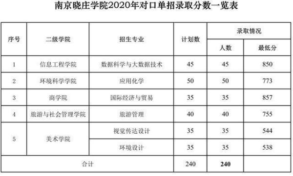 南京晓庄学院2021年录取分数线高吗？2020南京晓庄学院专业分数线