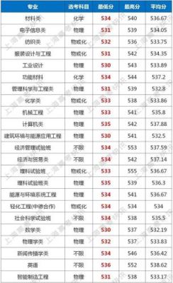 2023上海美术生上东华大学多少分？上海大学编导专业分数线