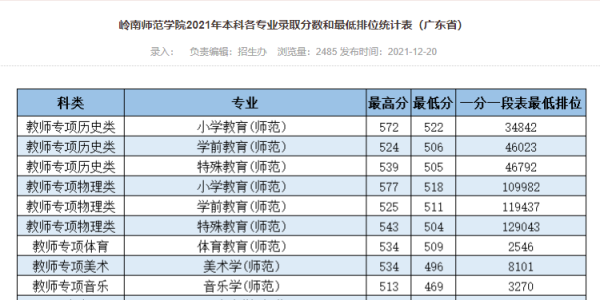 广州有哪些师范学校？2015韩师专业分数线
