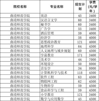 2021曲靖师范学院录取分？曲靖师范学院专业分数线