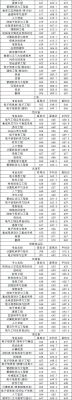 599分能上西安电子科技大学吗？西安电子科技大学学校专业分数线