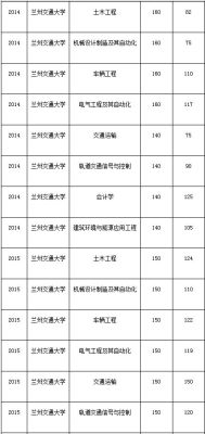 兰州交大专科分数线？兰交大专业分数线
