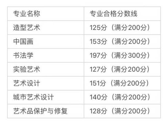 央美分数线2021？央美2017年专业分数线