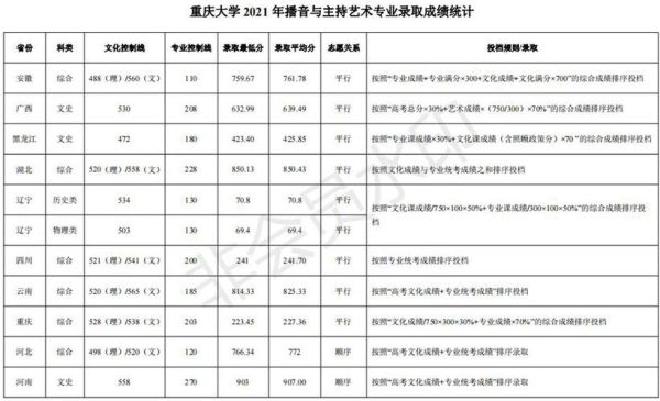 重庆2023美术本科线？重庆艺术专业分数线