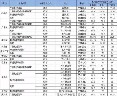 编导文化分398分能上什么大学？西南编导专业分数线