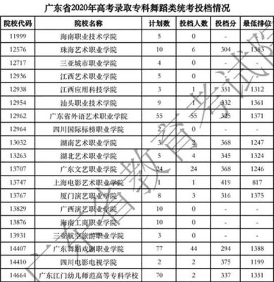 舞蹈生380分能上哪些大学？广东戏剧舞蹈学院专业分数线
