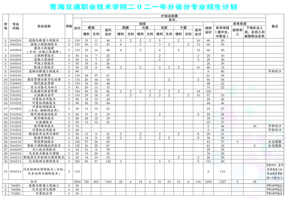青海交通职业技术学院好吗？非常急？青海交通职业技术学院各专业分数线