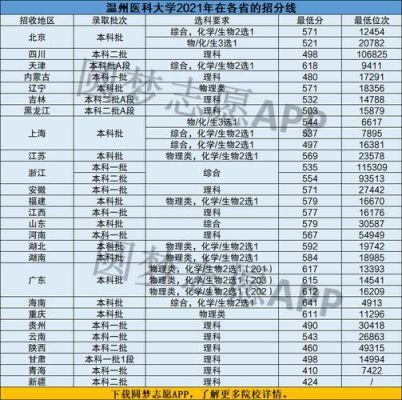 温州医科大学580分能上吗？温州医科二本专业分数线