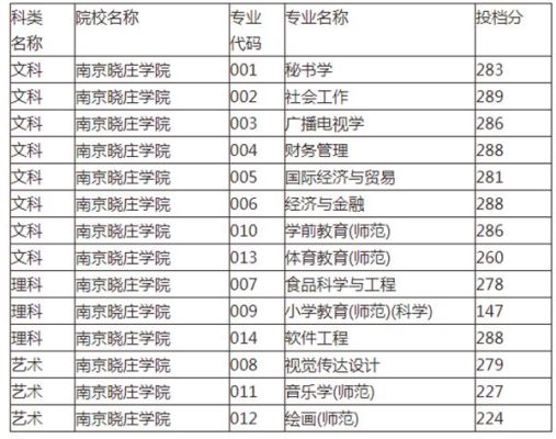 请问南京晓庄学院的本二分数线和淮阴师范学院的本二分数线(江苏)？南京晓庄学院湖北地区专业分数线