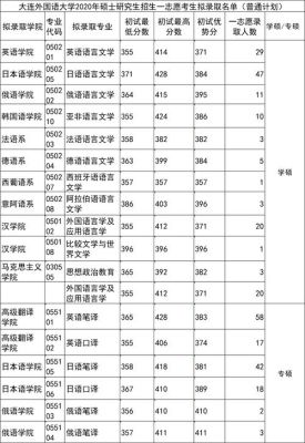 外国语大学二本多少分？黑龙江外国语学院文科专业分数线2015