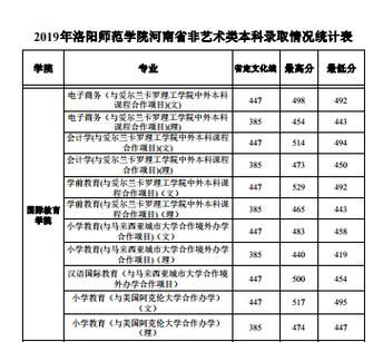 洛阳师范学院2023年公费师范生投挡分数线？洛阳师范大学各专业分数线