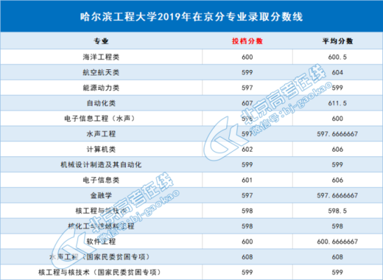 哈尔滨工程大学2022河北省电气工程与自动化录取分数线？光电信息科学与工程专业分数线