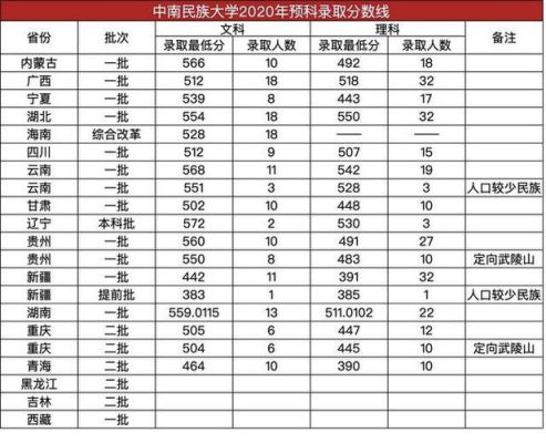 中南民族大学少数民族班多少分？湖北民族学院2013专业分数线