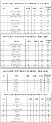 2022江苏声乐类各院校录取分数线？江苏第二师范学院各个专业分数线