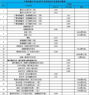 舞蹈文化课400分能上啥大学？中国传媒大学动画专业分数线吉林