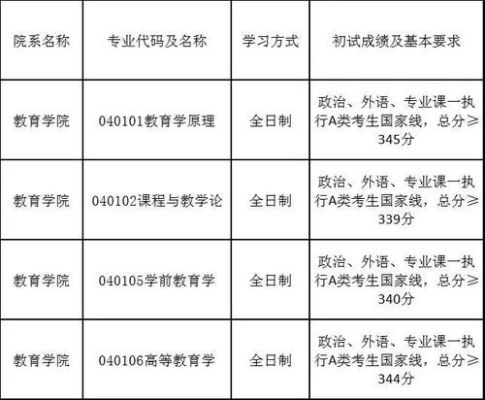 有没有小学教育方面的考研专业或学校？2019首都师范大学小学教育专业分数线