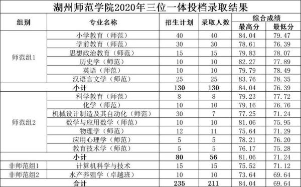 湖州师范学院学费一年多少？湖州师范学院学前教育专业分数线