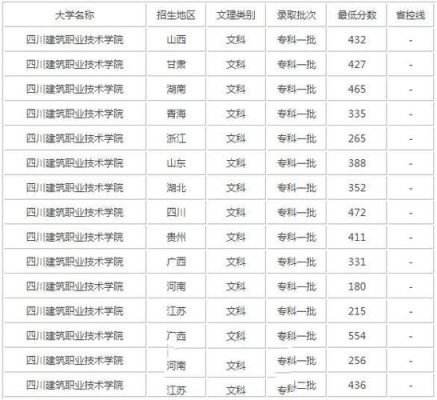 成都有哪些3+2职业学校？四川建筑职业技术学院美术专业分数线