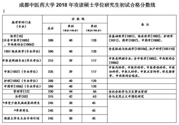 中西医临床考研学校排名？成都中医药大学中西医临床专业分数线