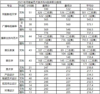 河南省2020美术类文化课分数线？2020河南省播音主持艺考专业分数线