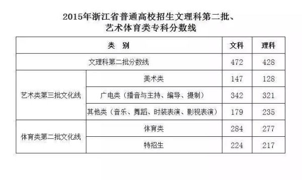 浙江高考英语满分多少？浙江高考文科专业分数线2015年