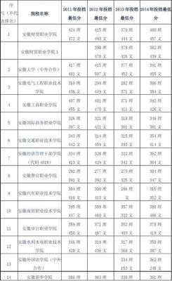 马鞍山职业技术学院多少分能上？安徽职业技术学院各专业分数线