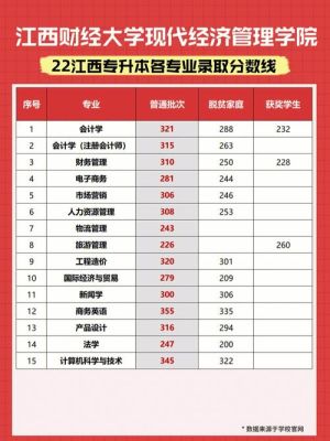 江西省统招专升本2023年数学与应用数学专业分数线？江西现代专业分数线