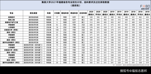 2021厦门高中录取分数？集美大学2016专业分数线
