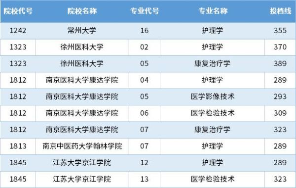 江苏护理400分可以报哪所学校？江苏护理职业学院各专业分数线是多少