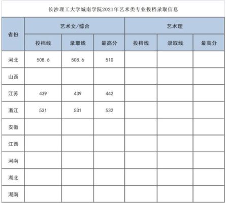 湖南理科465分能上什么公办大学？长沙理工城南学院的专业分数线