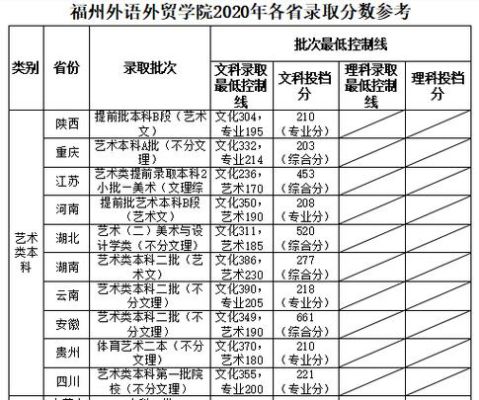 2023年高考330分可以上什么学校？福州外语外贸学院动画专业分数线