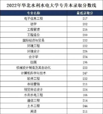 华北水利水电大学2023年在湖北的录取分数线？华北水利招生二批专业分数线