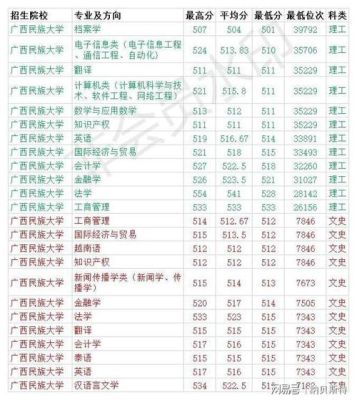 广西民族大学2021年录取分数线？2015广西民族大学专业分数线