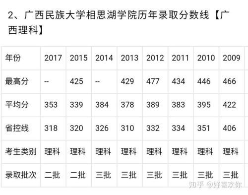 2019年云南省高考广西民族大学录取分数线？广西民族大学一专业分数线