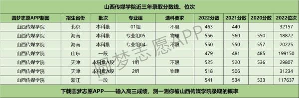 山西传媒学院今年分数线是多少？山西传媒学院？山西传媒学院艺术类专业分数线2015