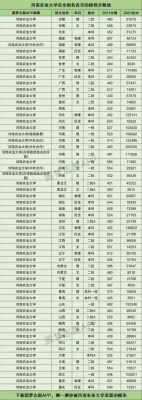 2020河南农业大学计算机多少分？河南农业大学计算机专业分数线