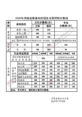 2019年河南省艺术分数线？河南省2018音乐专业分数线是多少