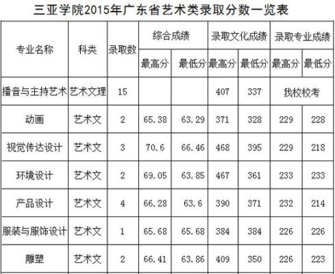 三亚航空旅游职业学院2015年分数线？海南艺考专业分数线2015