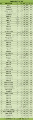 吉林省刚过本科线可以报的大学？长春科技学院吉林省专业分数线