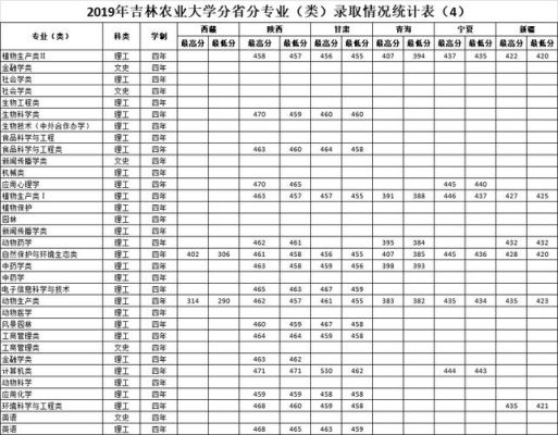 吉林农业大学是几本分数线？吉林农业大学2018专业分数线
