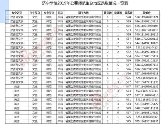 410分能上济宁学院吗？2019济宁学院本科专业分数线