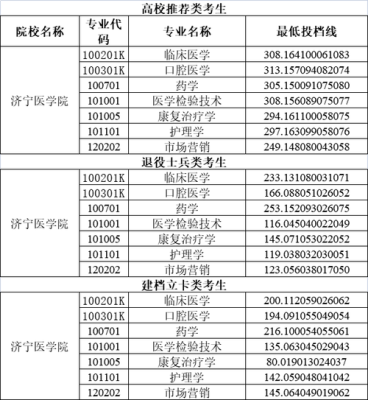 2023年山东省春考护理专业55o分能报什么学校？2019济宁医学院护理专业分数线