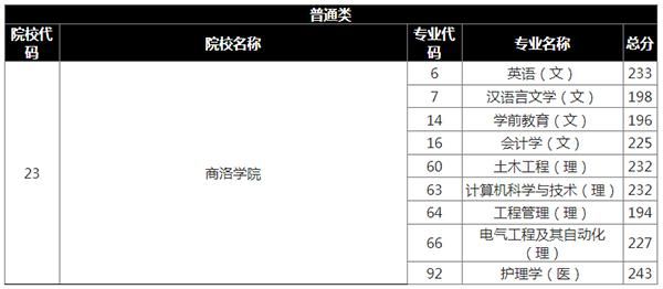 商洛学院的音乐学录取线是多少分？商洛学院城乡规划专业分数线