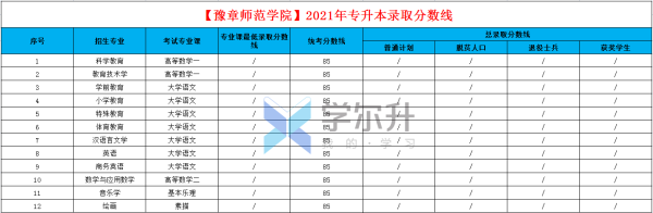 2021豫章师范学院专升本分数线？豫章师范学院专业分数线
