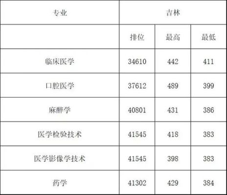 锦州医科大学影像学怎么样？锦州医学院高考各专业分数线