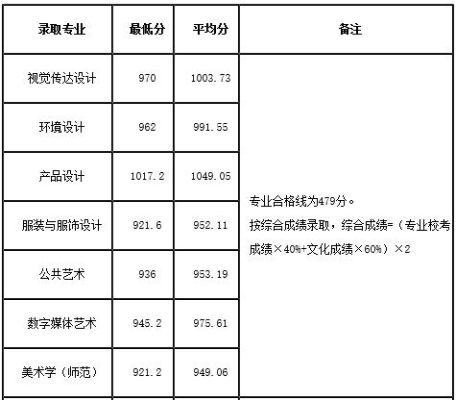 江南大学内蒙古美术生录取分数线是多少？内蒙古高考美术专业分数线