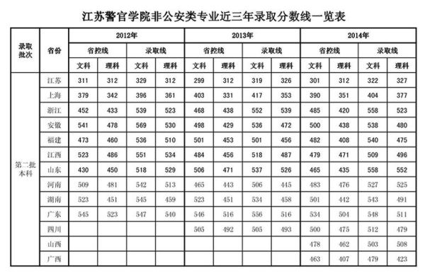 2023警校录取分数线？江苏警官学院公安类专业分数线