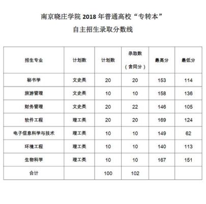 南京考晓庄学院需要多少分？2017南京晓庄小教专业分数线
