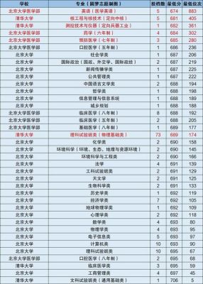 2016年北大清华山东省分数线是多少？北大山东专业分数线